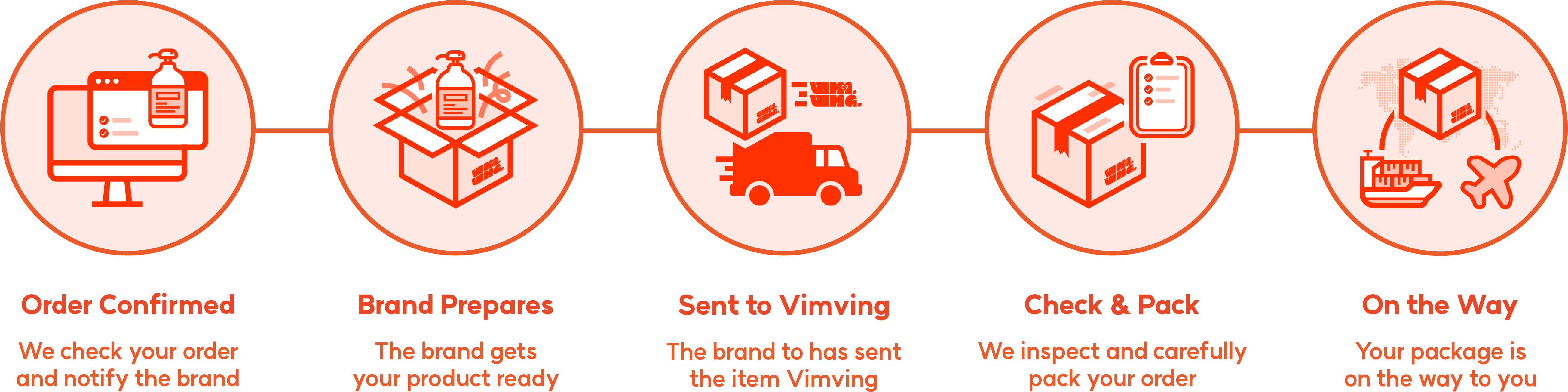 Order fulfillment process